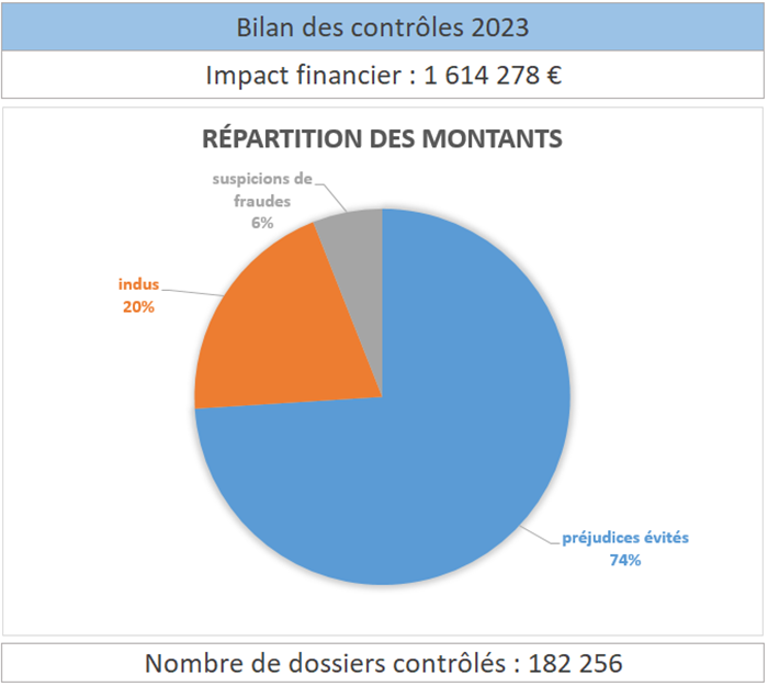 bilan des contrôles 2023